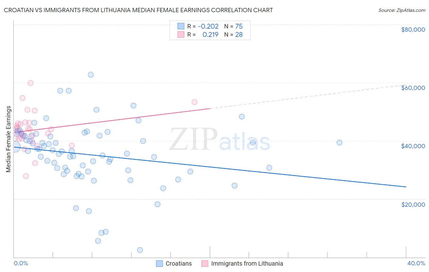 Croatian vs Immigrants from Lithuania Median Female Earnings