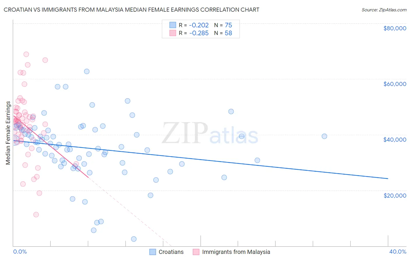 Croatian vs Immigrants from Malaysia Median Female Earnings