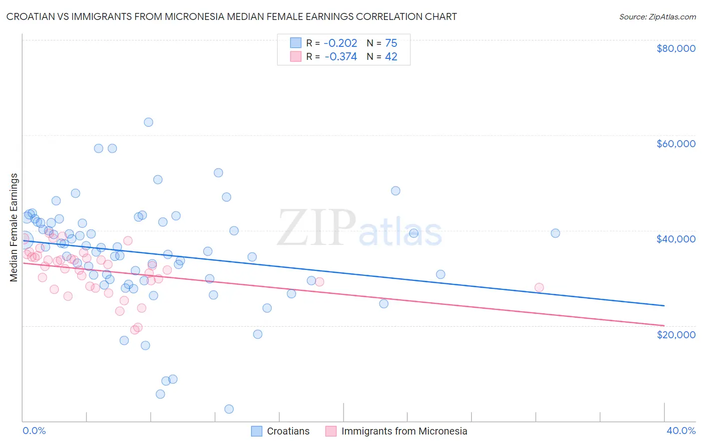 Croatian vs Immigrants from Micronesia Median Female Earnings
