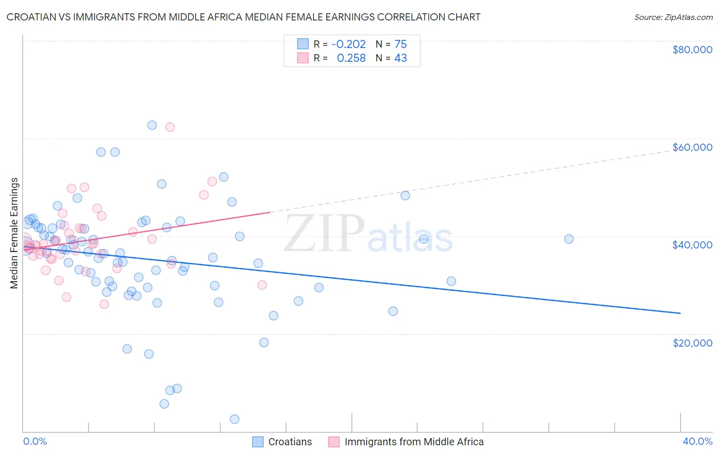 Croatian vs Immigrants from Middle Africa Median Female Earnings