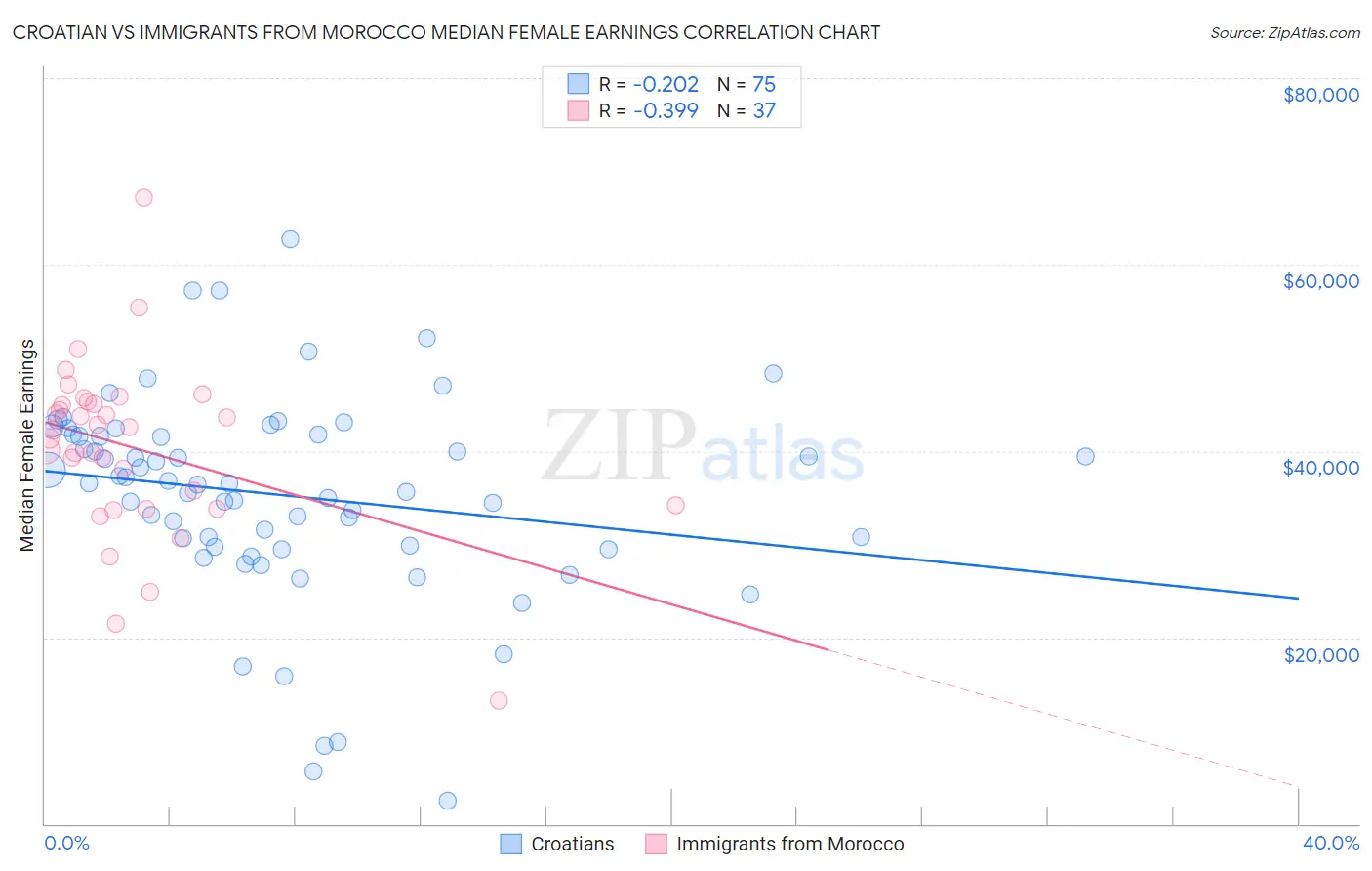 Croatian vs Immigrants from Morocco Median Female Earnings