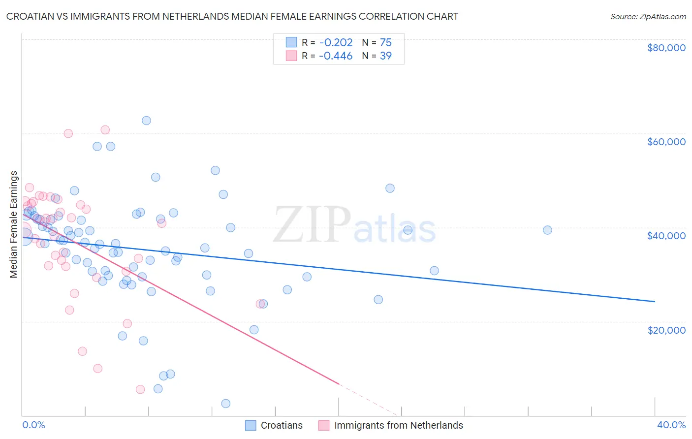 Croatian vs Immigrants from Netherlands Median Female Earnings