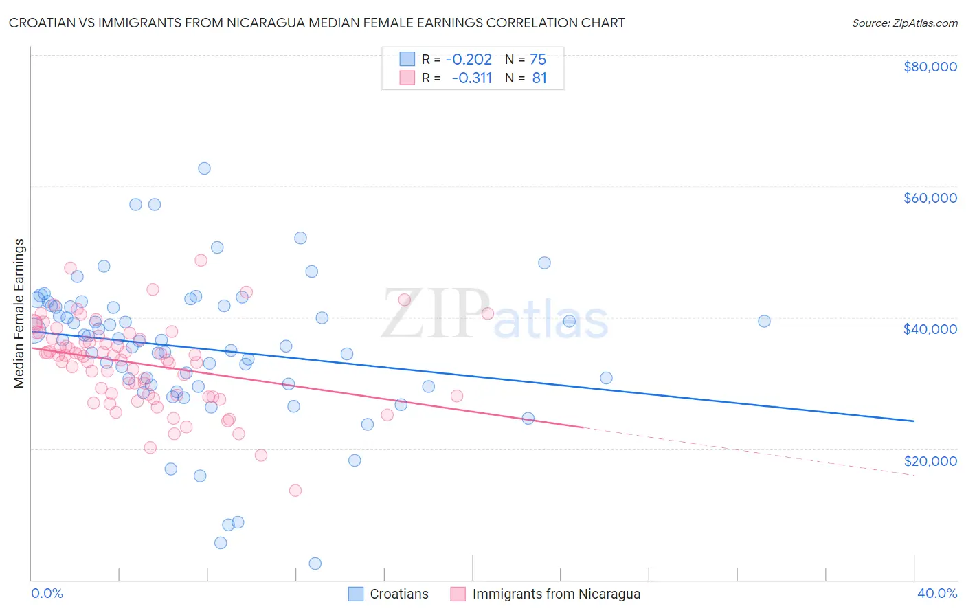 Croatian vs Immigrants from Nicaragua Median Female Earnings