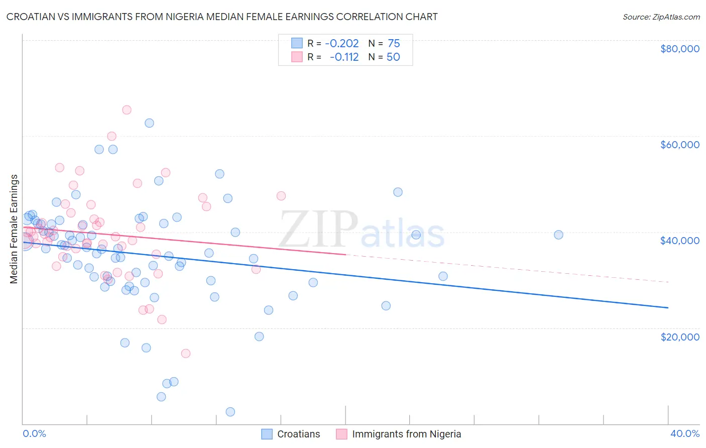 Croatian vs Immigrants from Nigeria Median Female Earnings