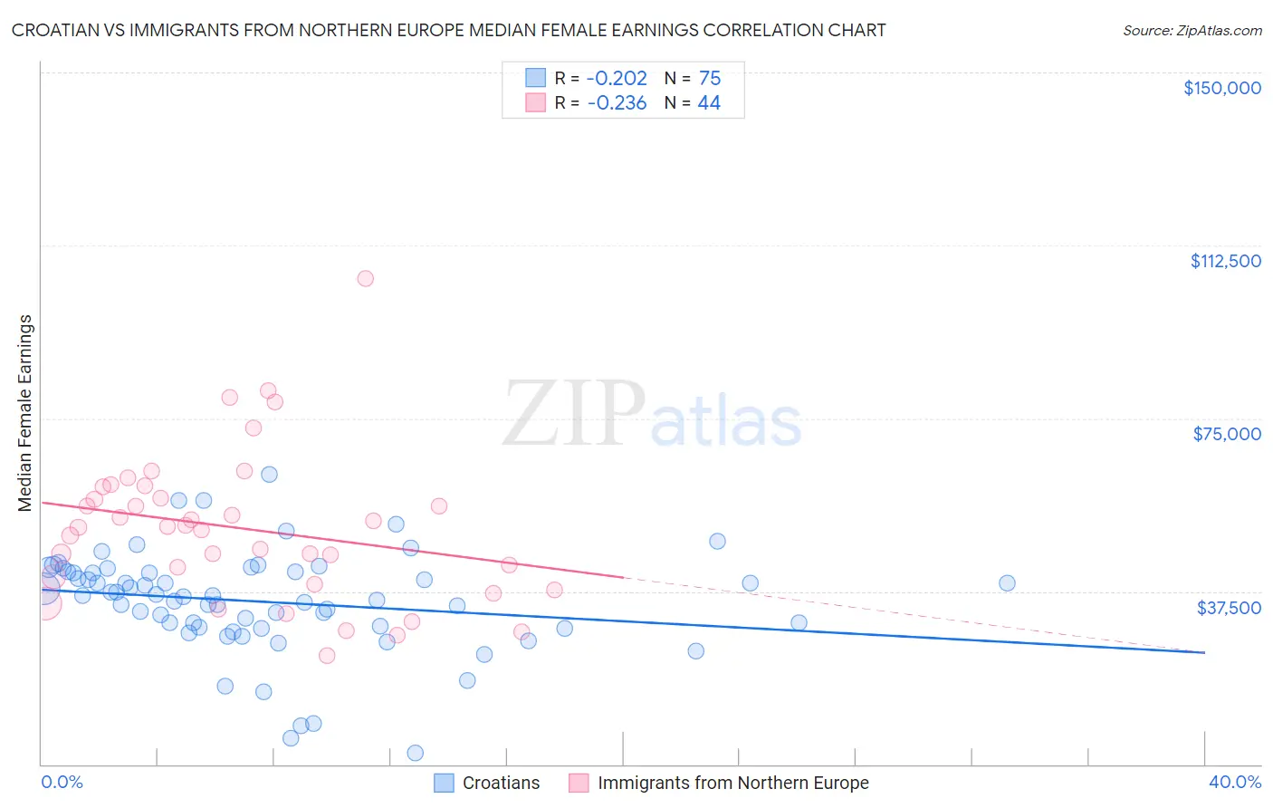 Croatian vs Immigrants from Northern Europe Median Female Earnings