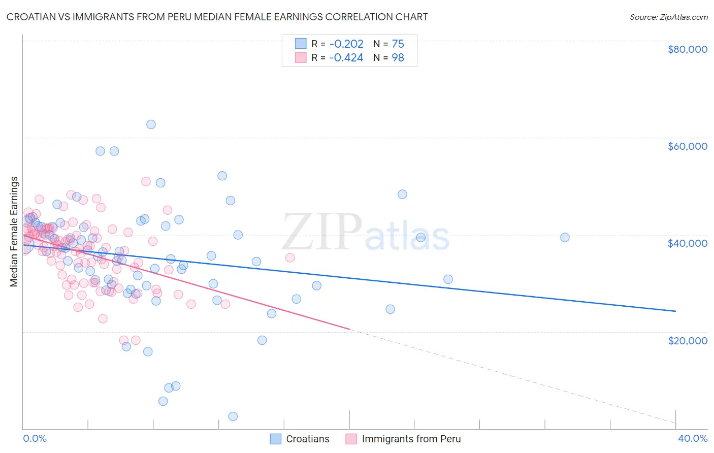 Croatian vs Immigrants from Peru Median Female Earnings
