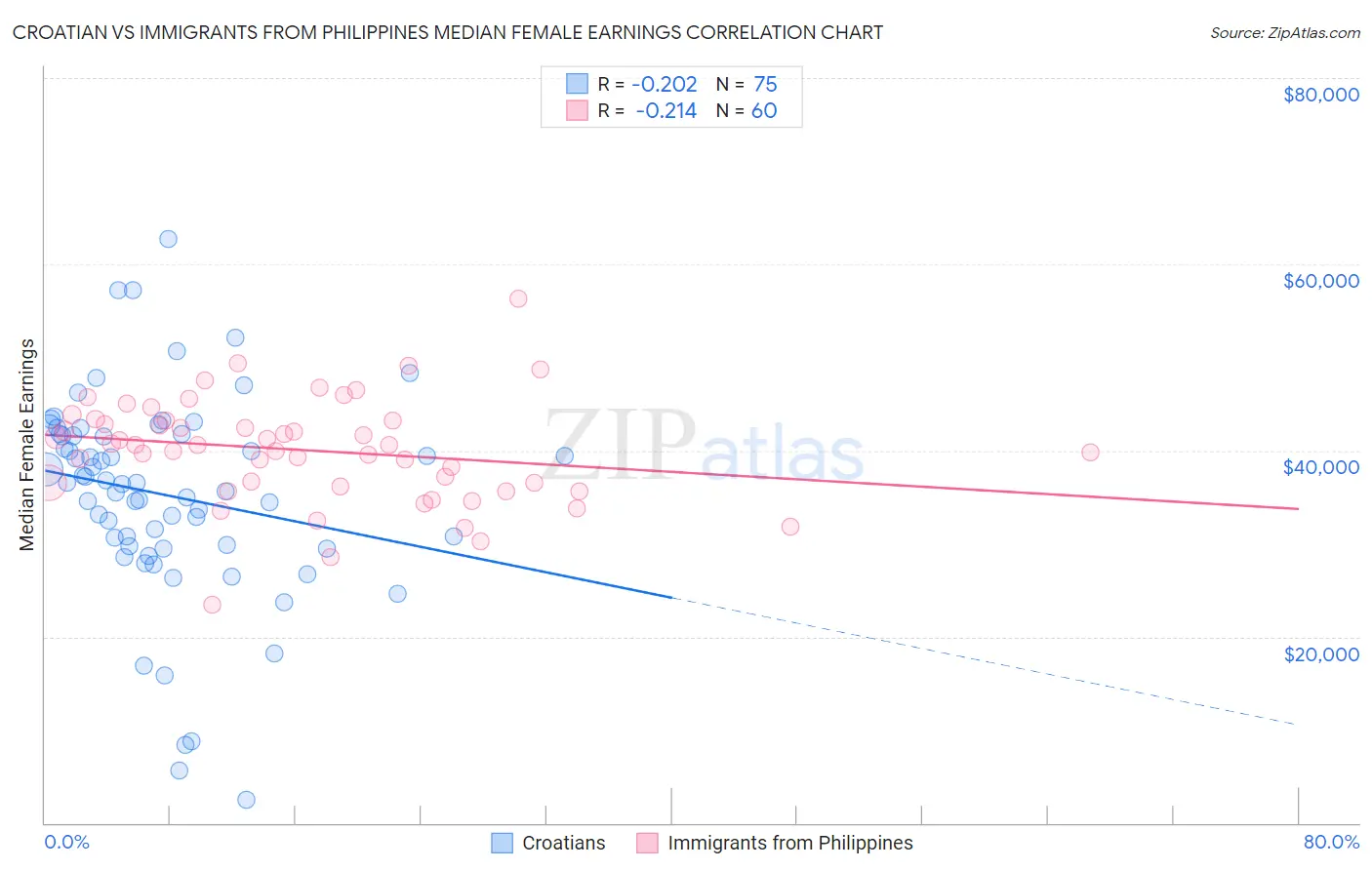 Croatian vs Immigrants from Philippines Median Female Earnings