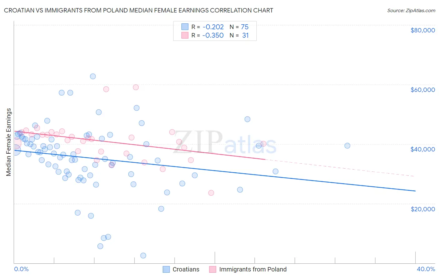 Croatian vs Immigrants from Poland Median Female Earnings