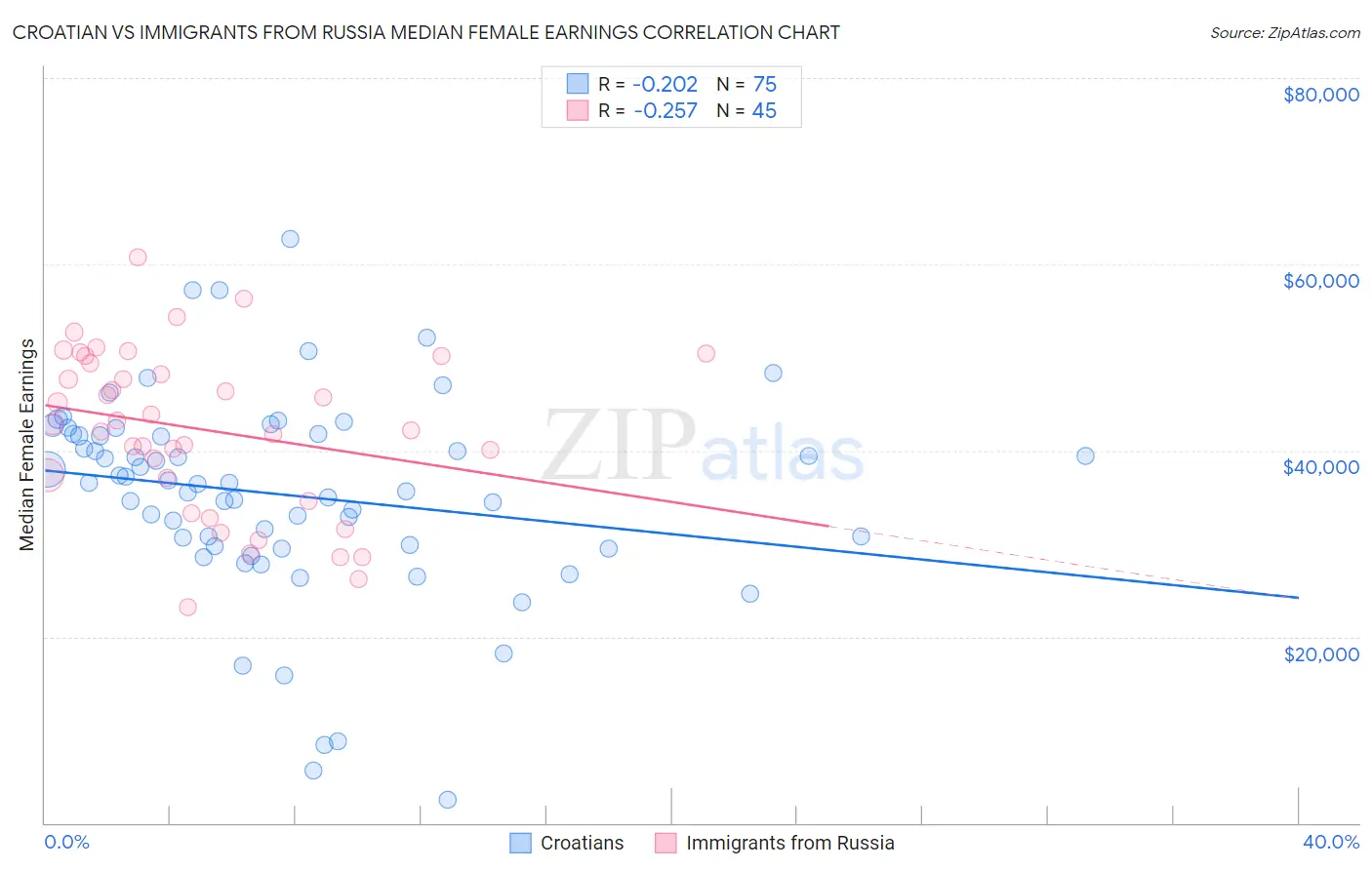Croatian vs Immigrants from Russia Median Female Earnings