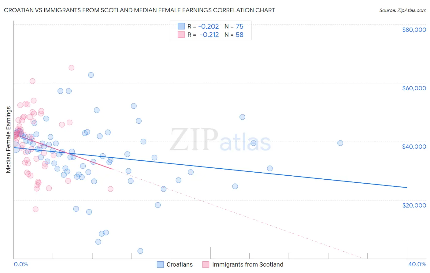 Croatian vs Immigrants from Scotland Median Female Earnings