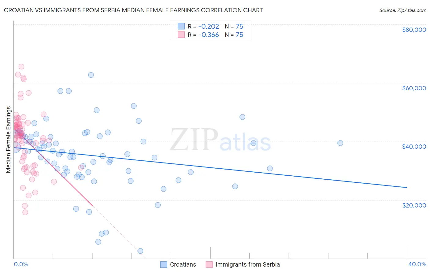 Croatian vs Immigrants from Serbia Median Female Earnings