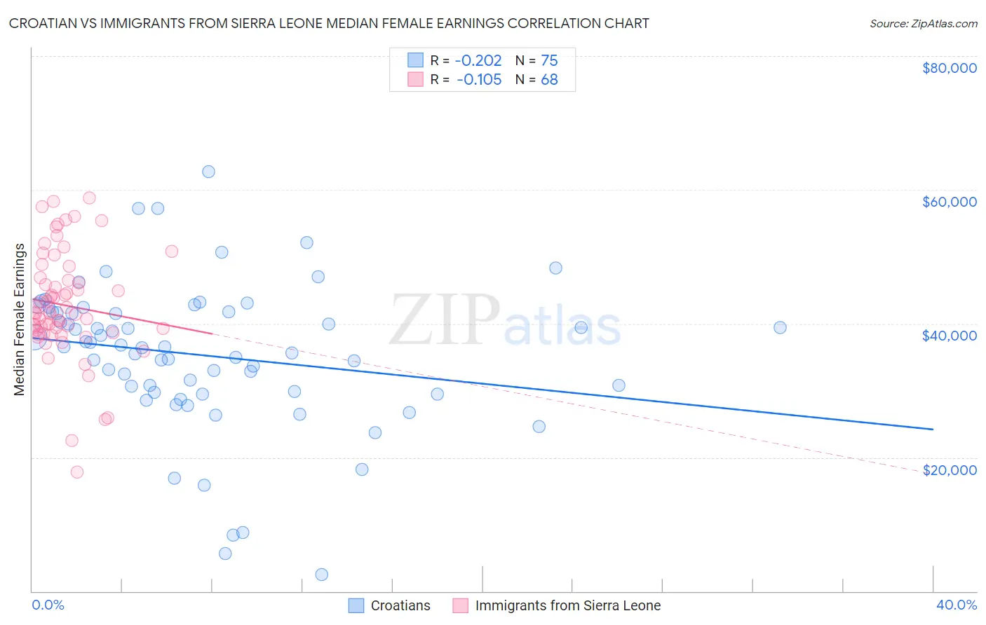 Croatian vs Immigrants from Sierra Leone Median Female Earnings