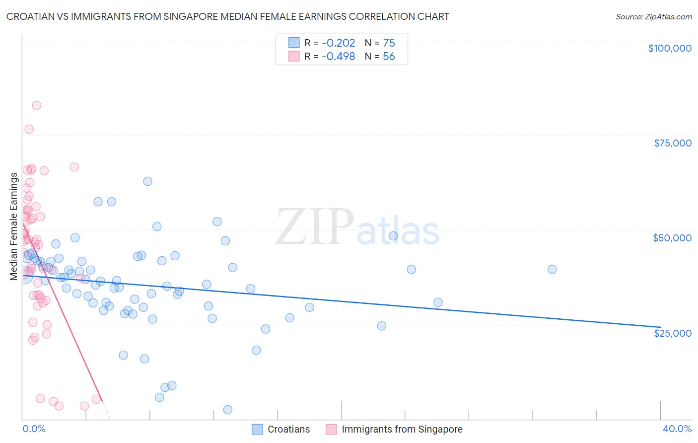 Croatian vs Immigrants from Singapore Median Female Earnings