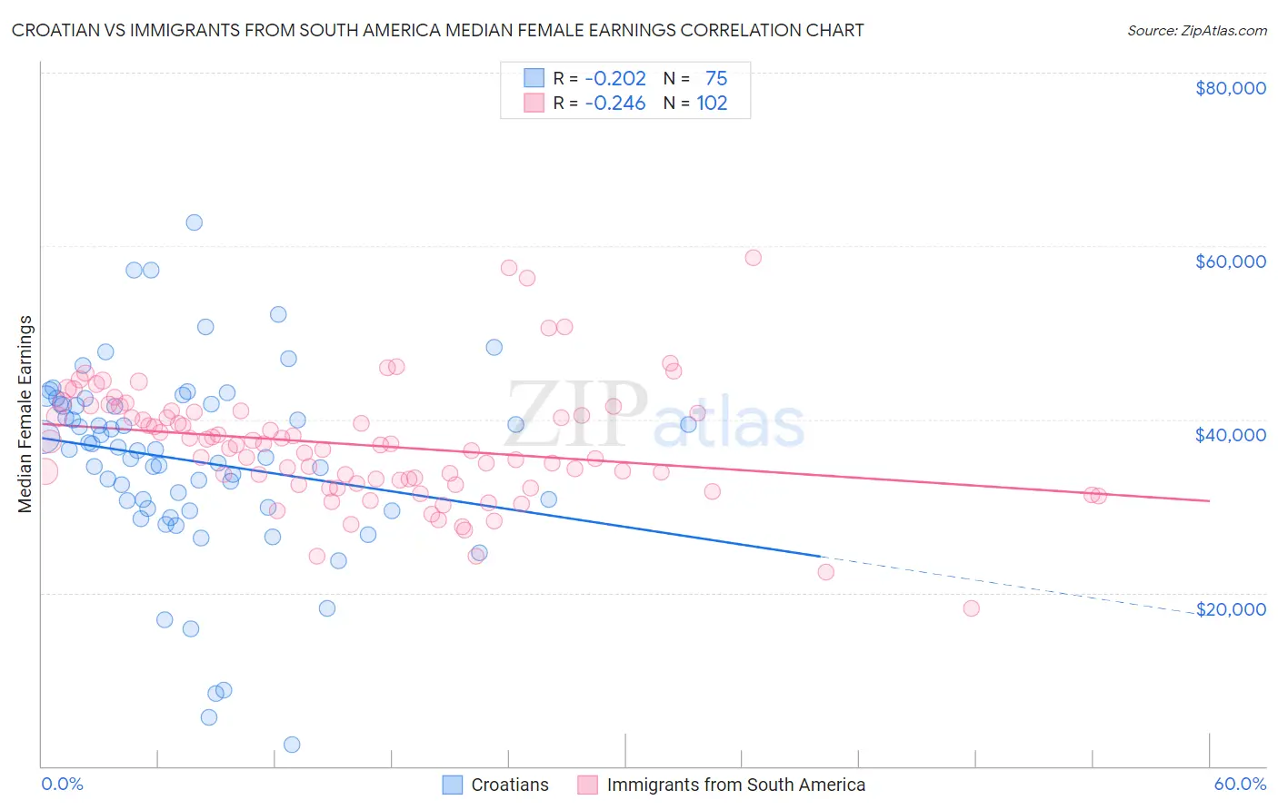 Croatian vs Immigrants from South America Median Female Earnings