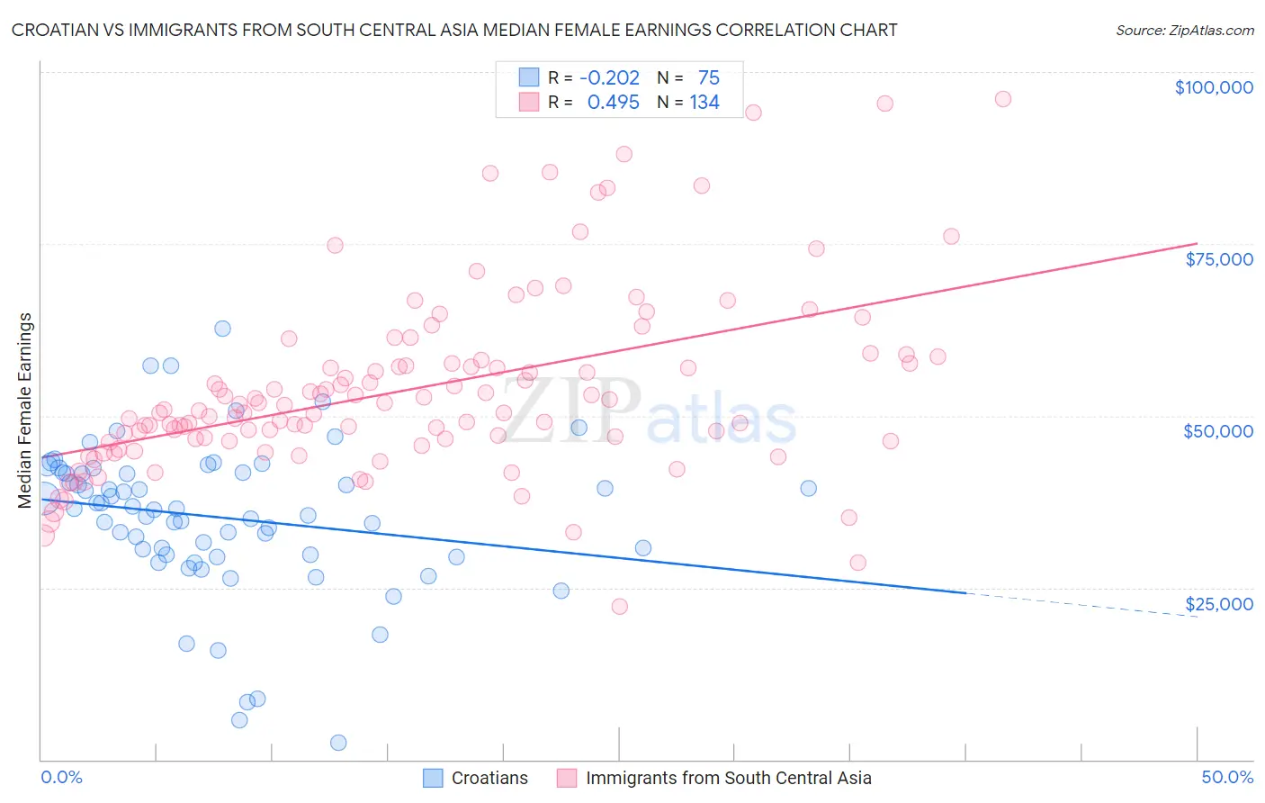 Croatian vs Immigrants from South Central Asia Median Female Earnings