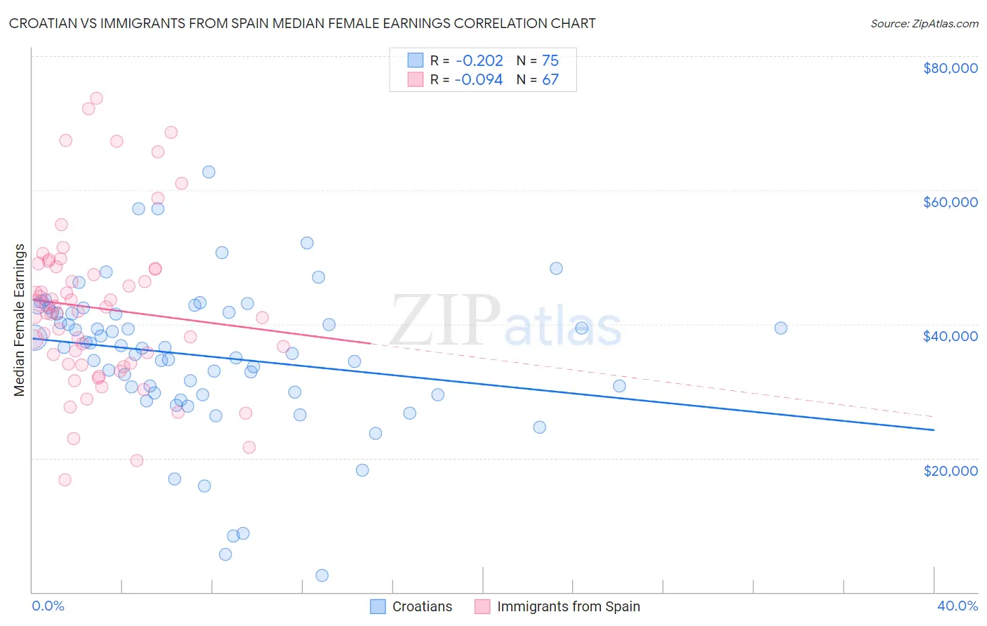 Croatian vs Immigrants from Spain Median Female Earnings