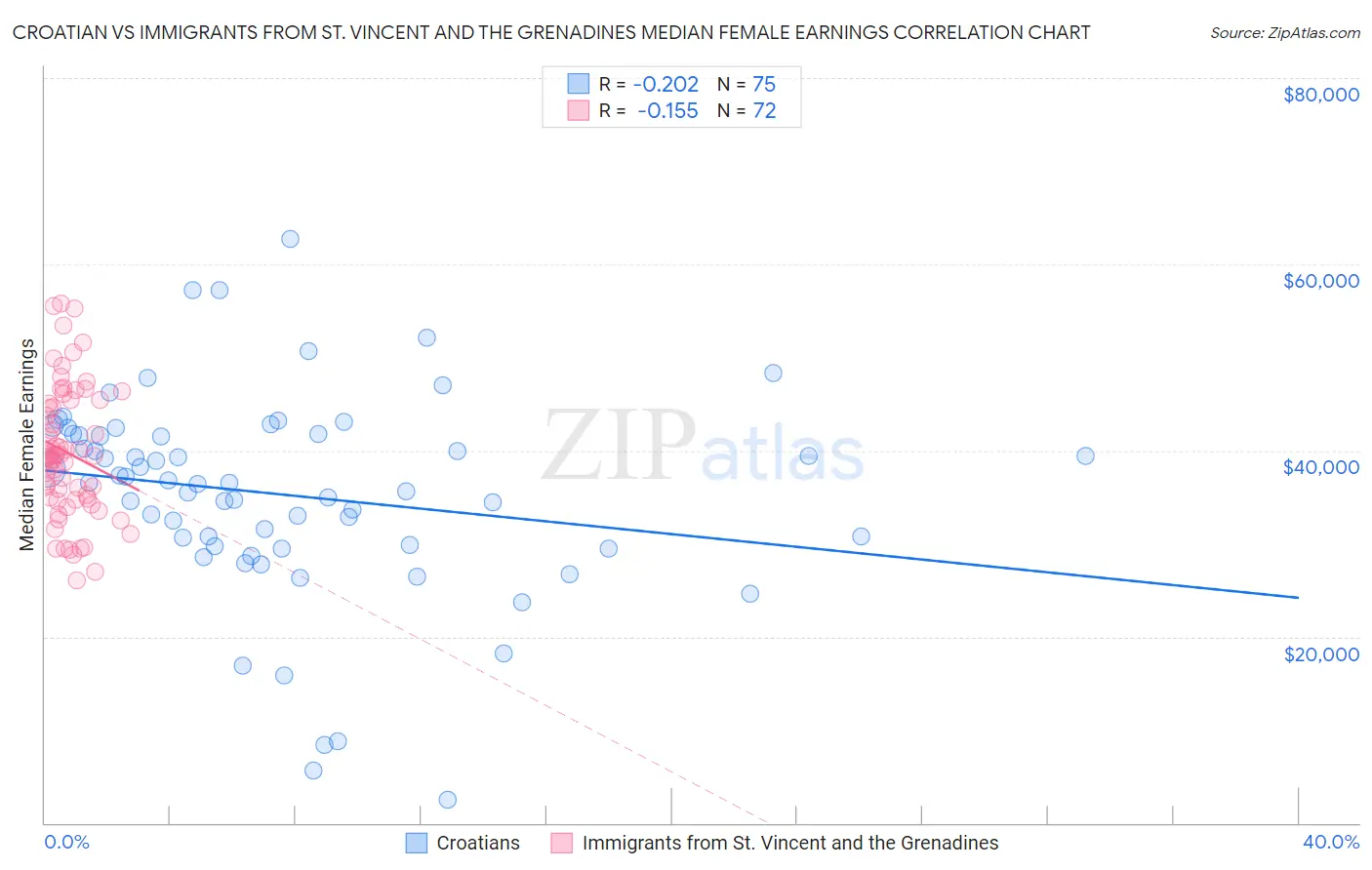 Croatian vs Immigrants from St. Vincent and the Grenadines Median Female Earnings