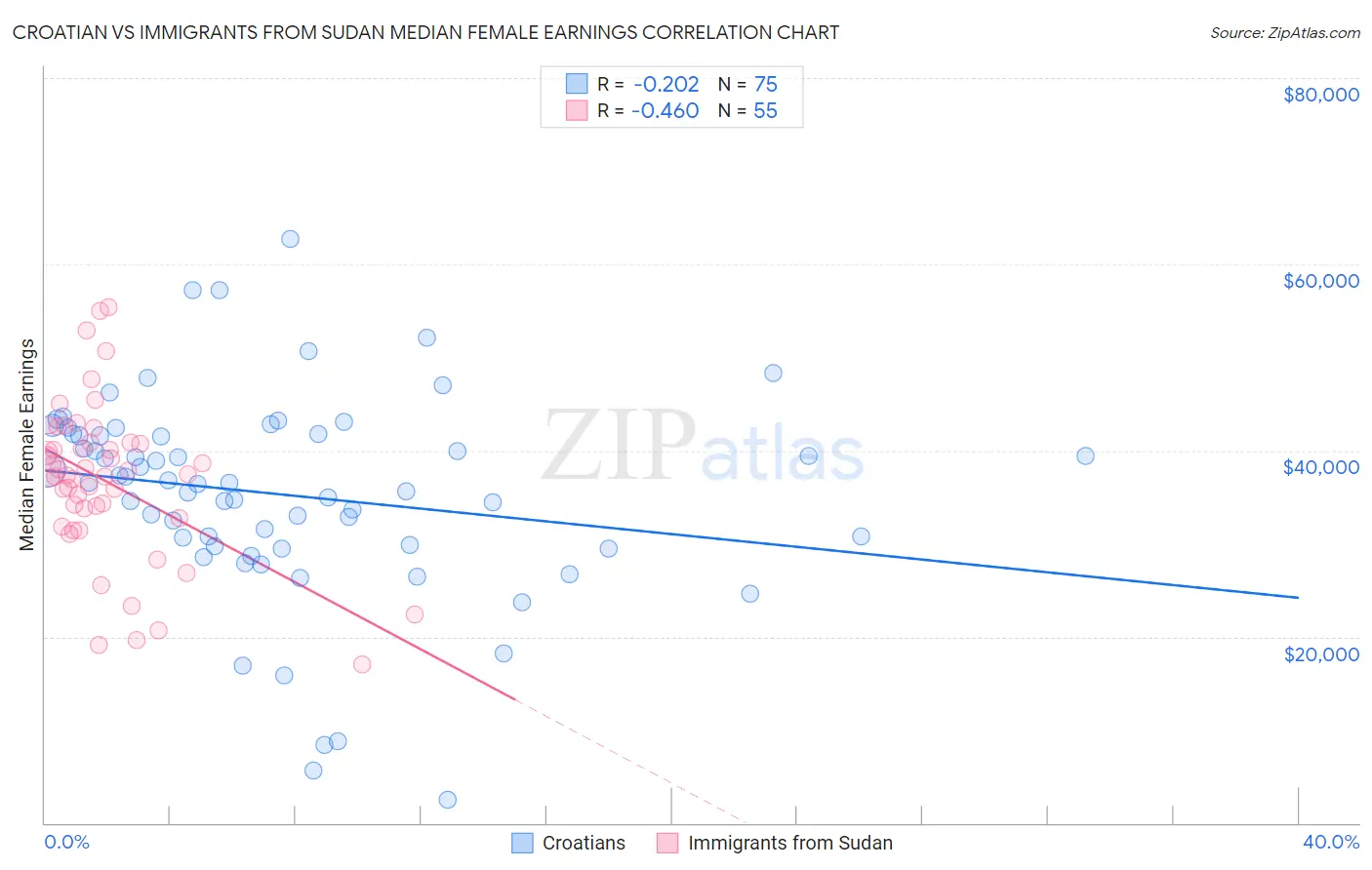 Croatian vs Immigrants from Sudan Median Female Earnings