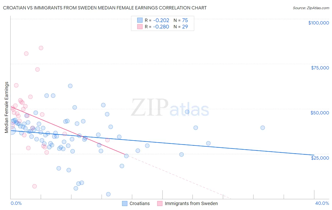 Croatian vs Immigrants from Sweden Median Female Earnings
