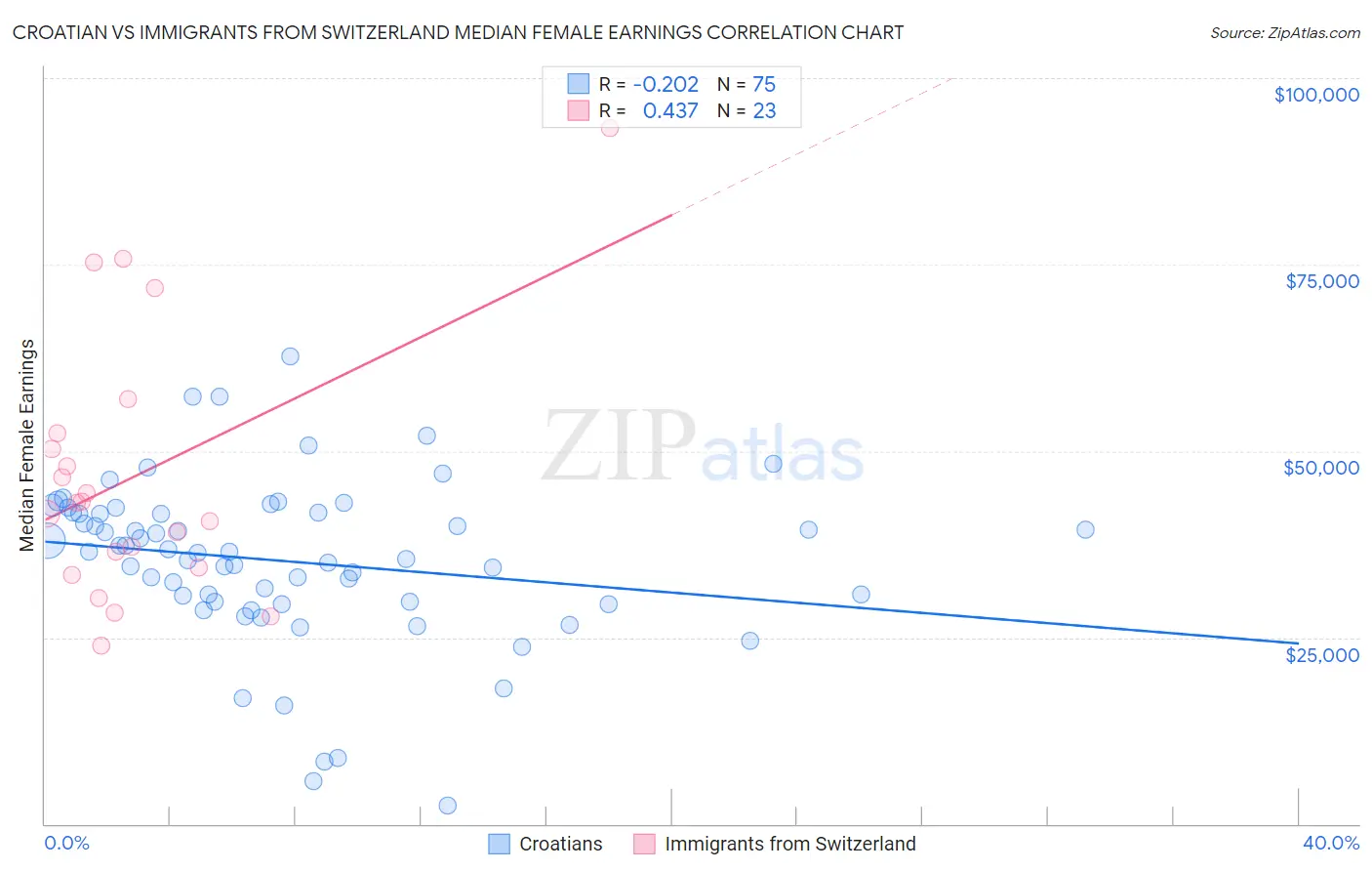 Croatian vs Immigrants from Switzerland Median Female Earnings