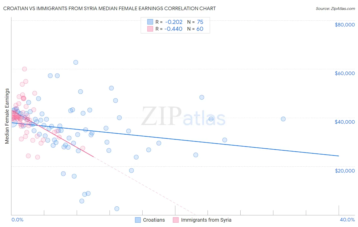 Croatian vs Immigrants from Syria Median Female Earnings