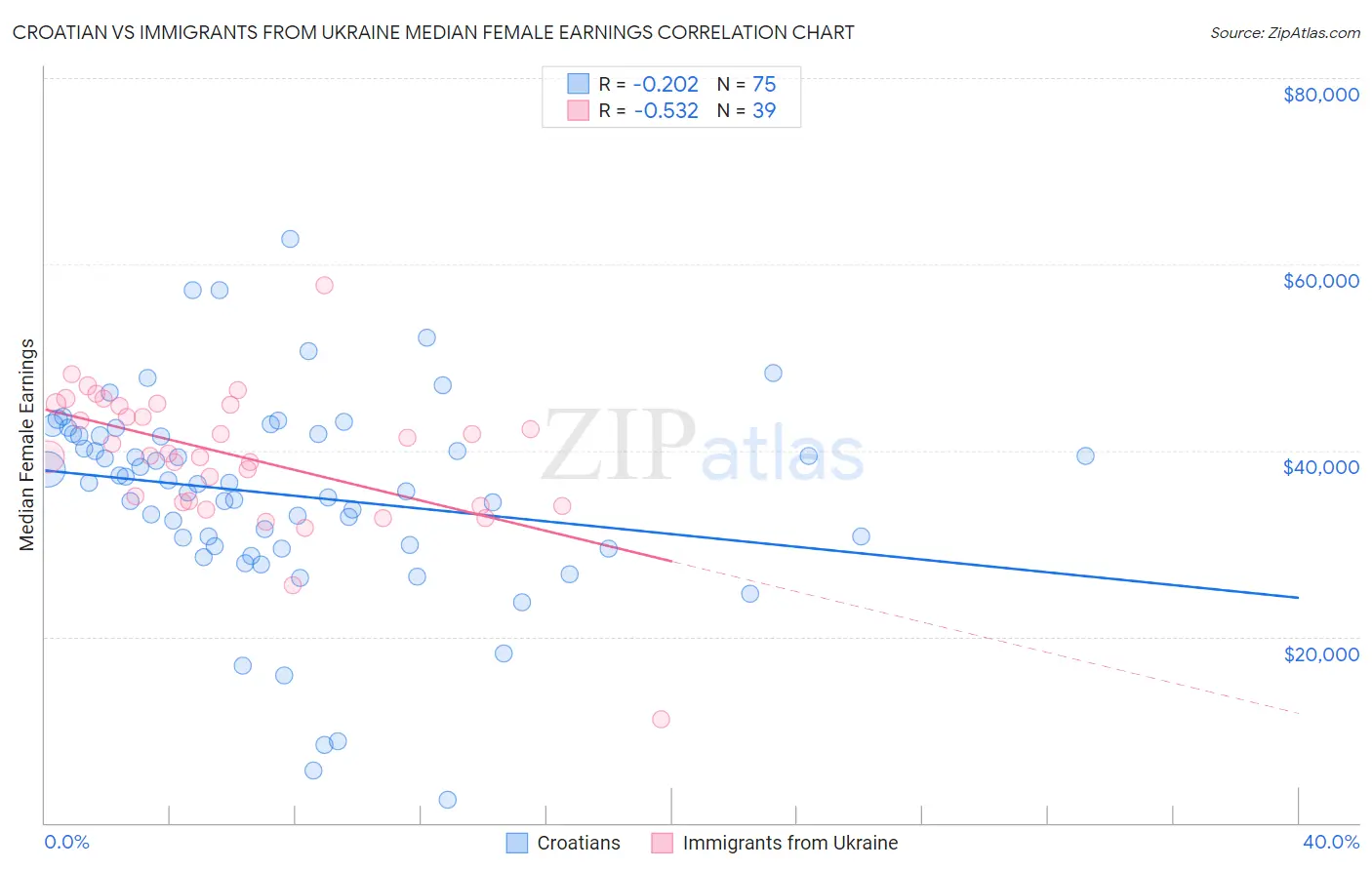 Croatian vs Immigrants from Ukraine Median Female Earnings