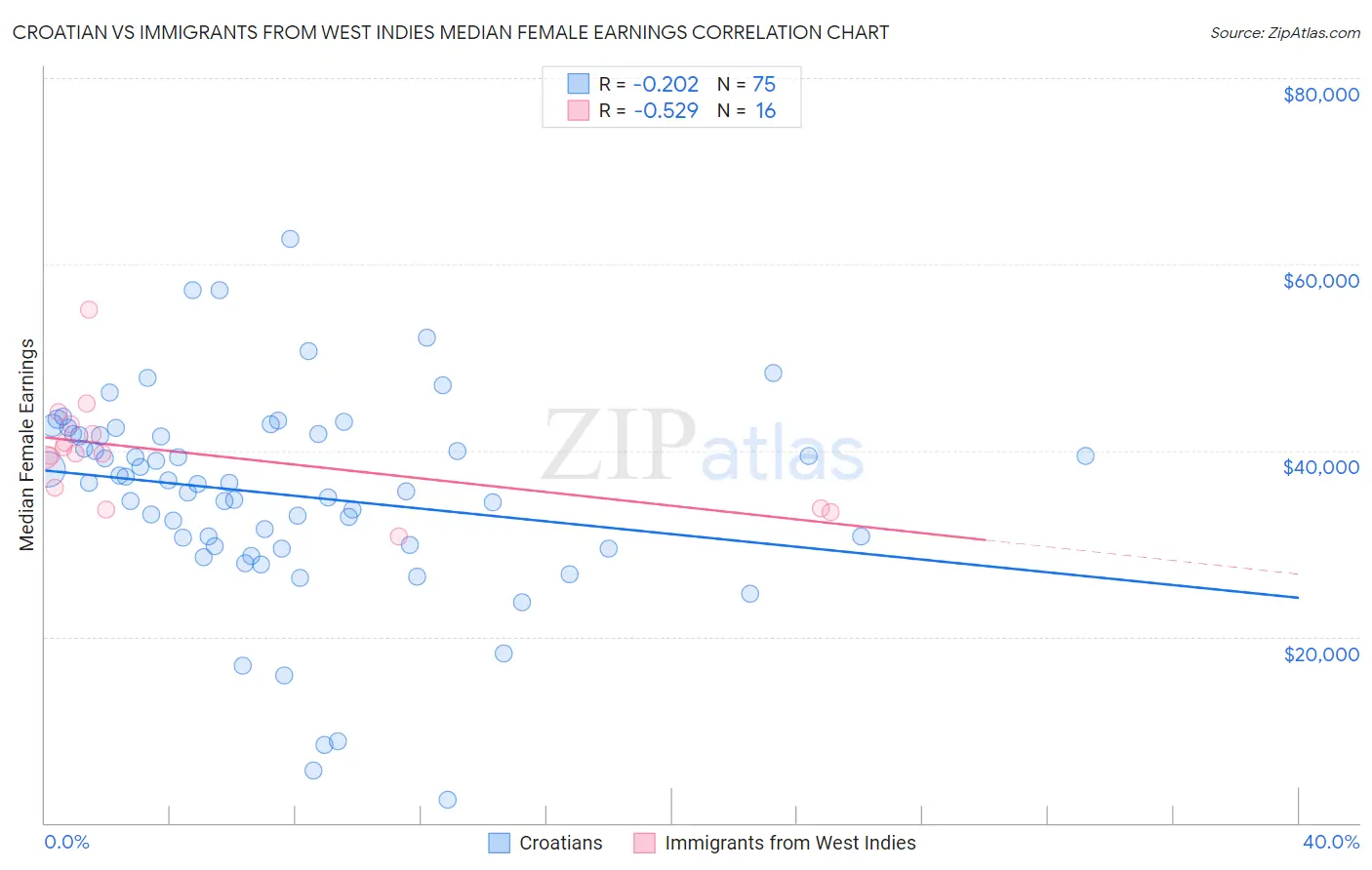 Croatian vs Immigrants from West Indies Median Female Earnings