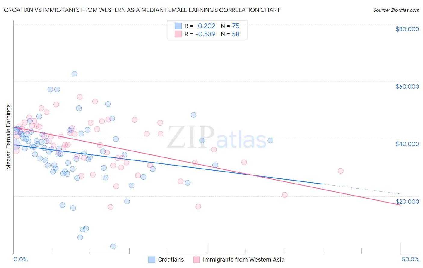 Croatian vs Immigrants from Western Asia Median Female Earnings