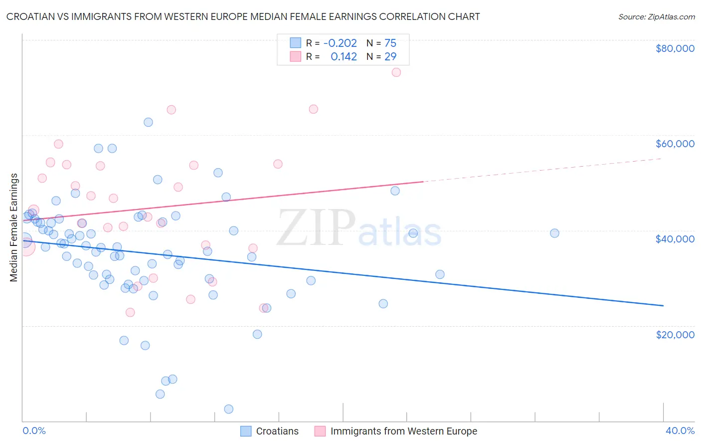 Croatian vs Immigrants from Western Europe Median Female Earnings