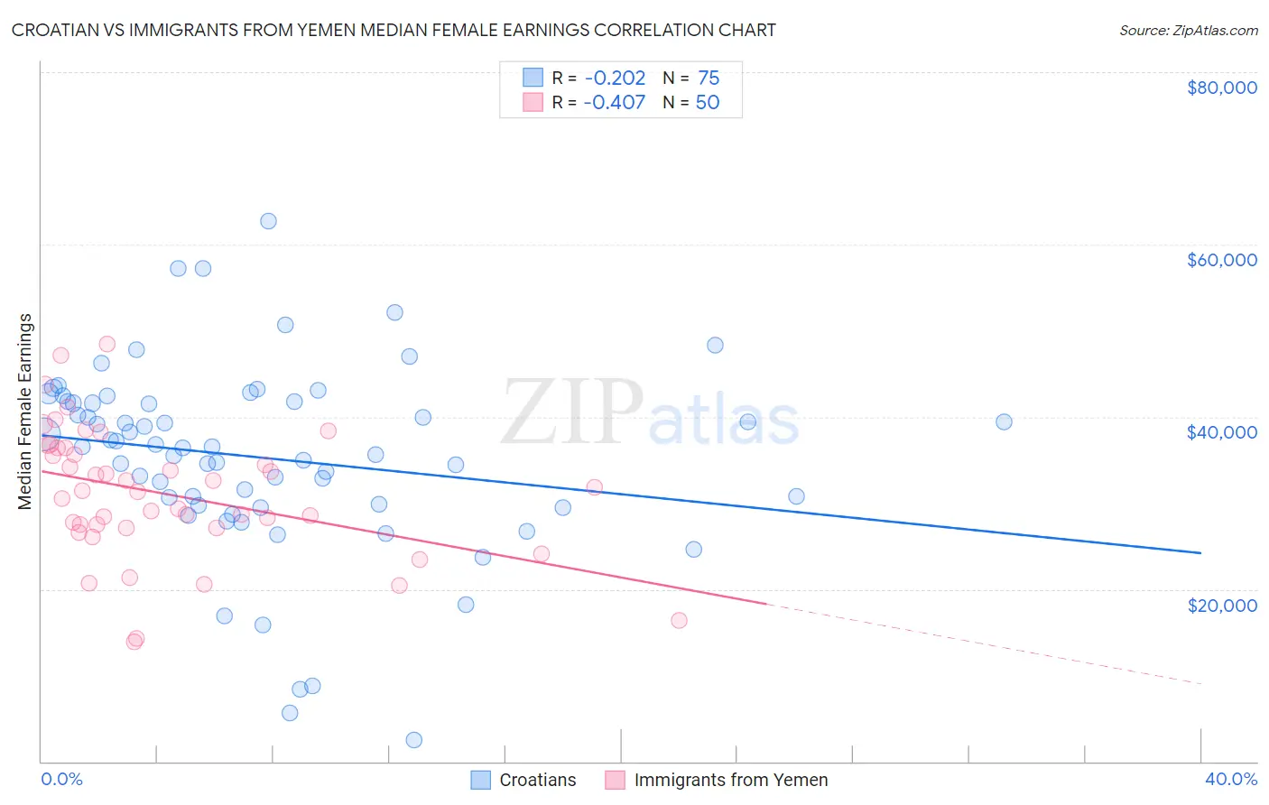 Croatian vs Immigrants from Yemen Median Female Earnings