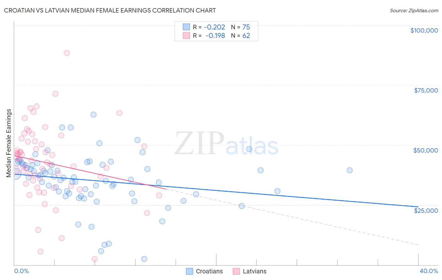 Croatian vs Latvian Median Female Earnings