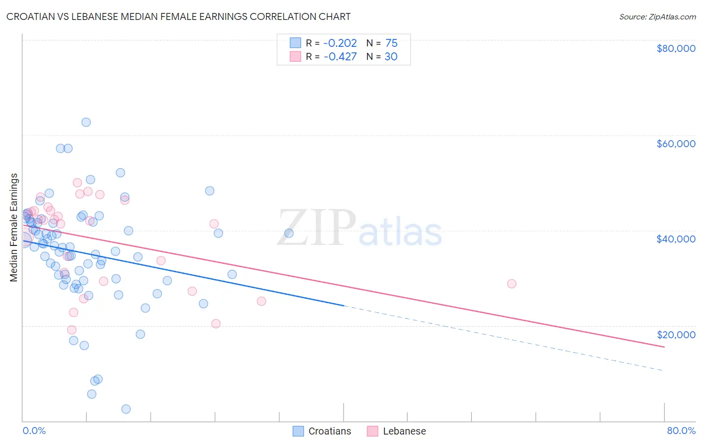 Croatian vs Lebanese Median Female Earnings