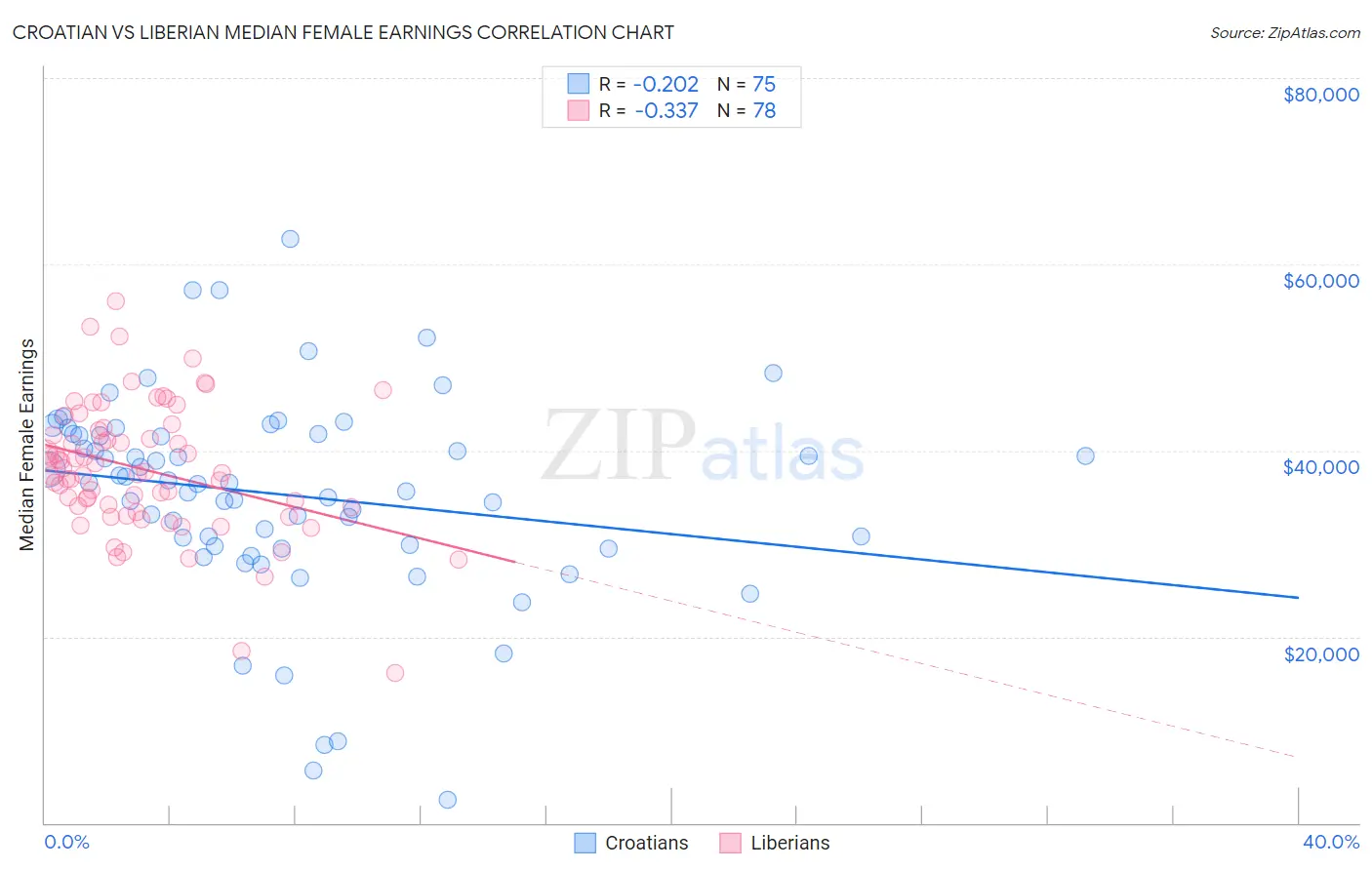 Croatian vs Liberian Median Female Earnings