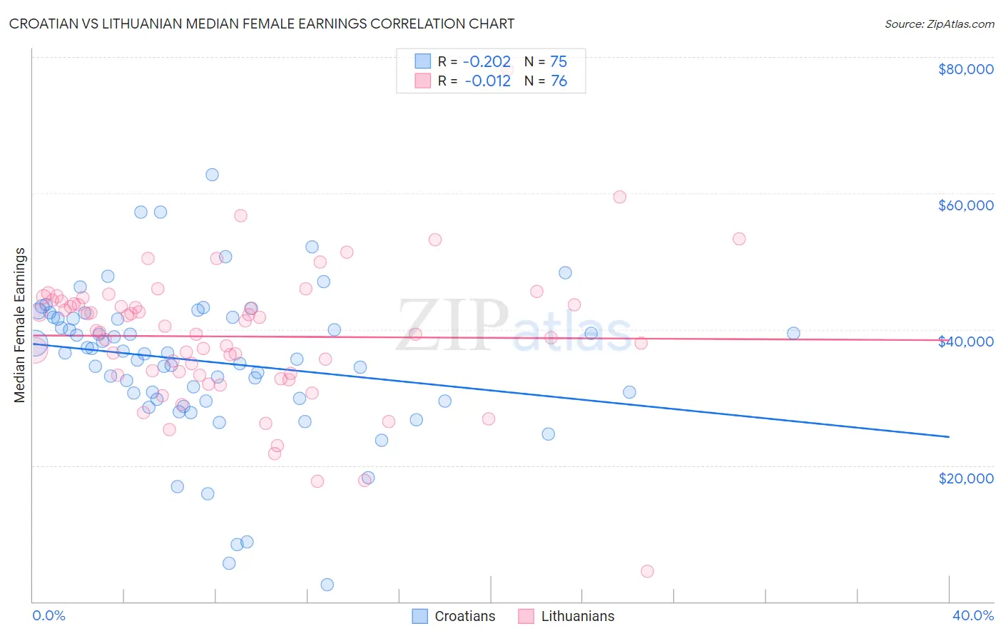 Croatian vs Lithuanian Median Female Earnings
