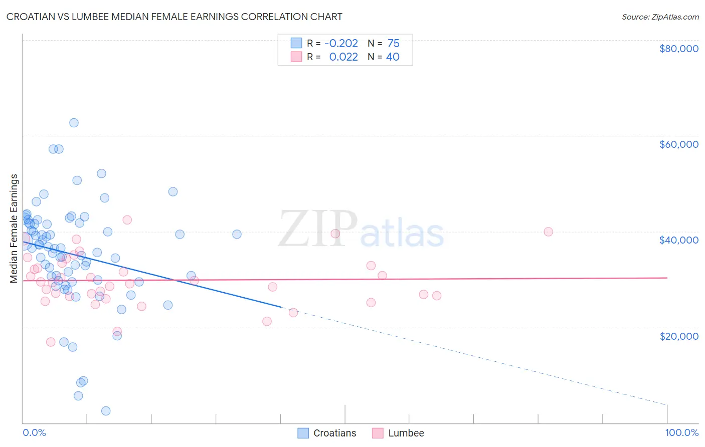 Croatian vs Lumbee Median Female Earnings