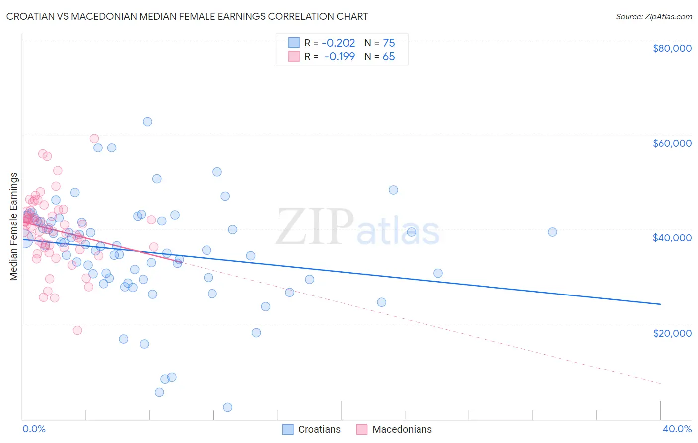 Croatian vs Macedonian Median Female Earnings