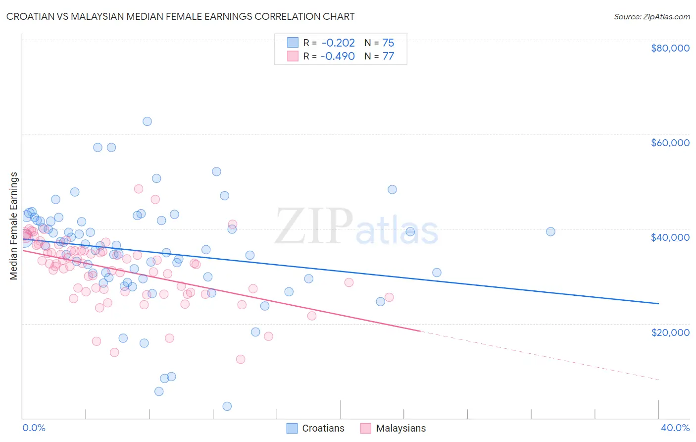 Croatian vs Malaysian Median Female Earnings