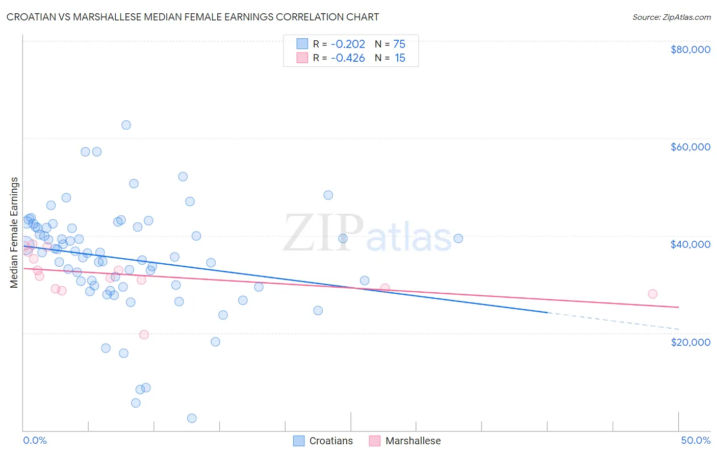 Croatian vs Marshallese Median Female Earnings