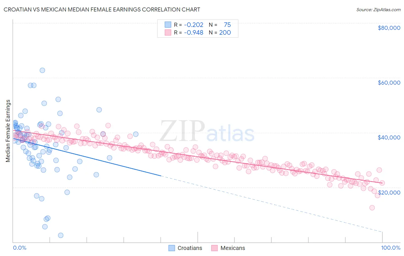 Croatian vs Mexican Median Female Earnings