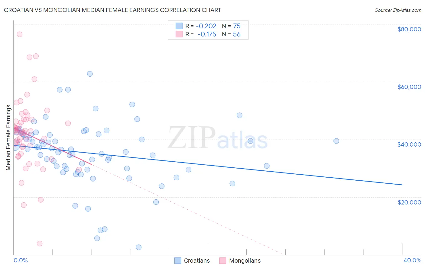 Croatian vs Mongolian Median Female Earnings