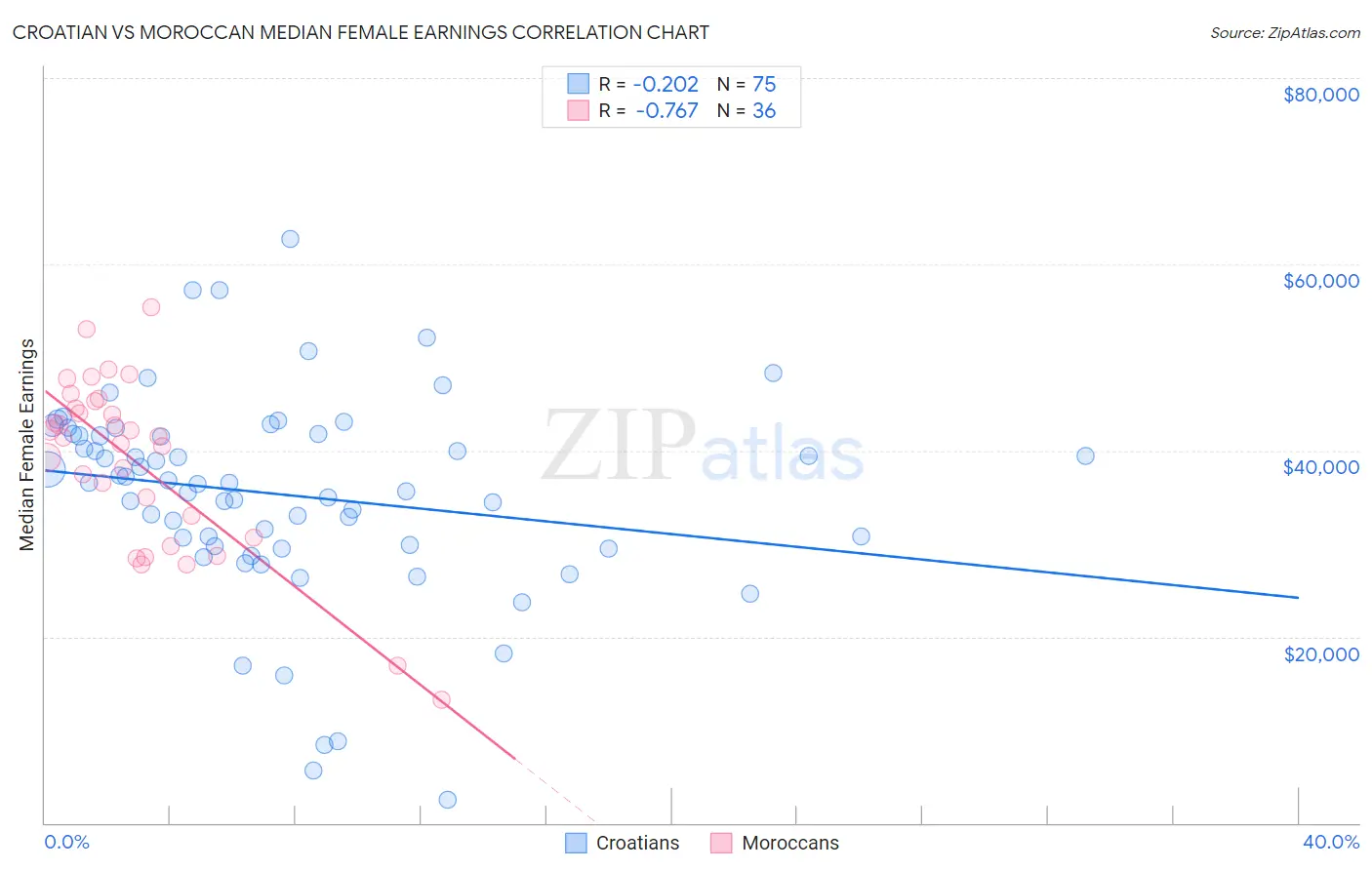 Croatian vs Moroccan Median Female Earnings
