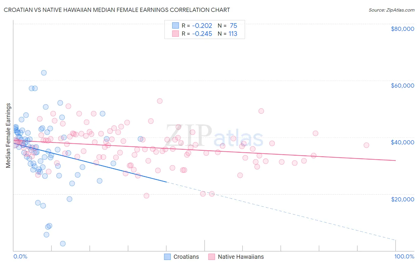 Croatian vs Native Hawaiian Median Female Earnings