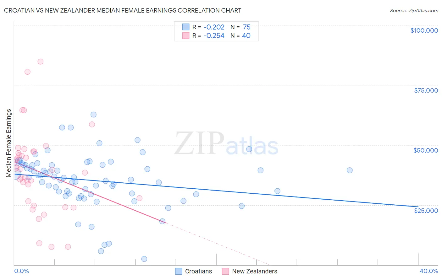 Croatian vs New Zealander Median Female Earnings