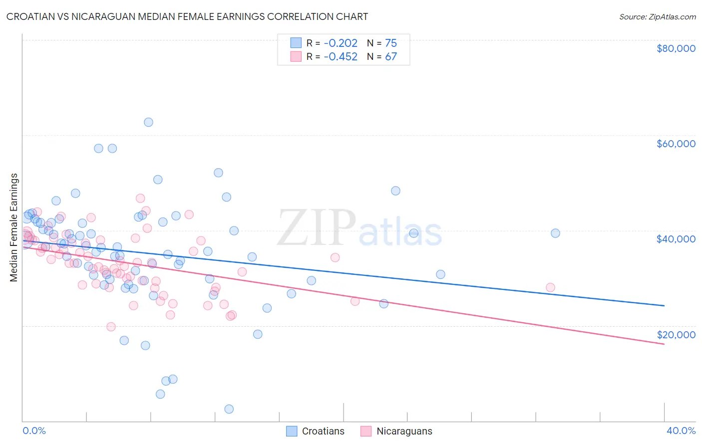 Croatian vs Nicaraguan Median Female Earnings