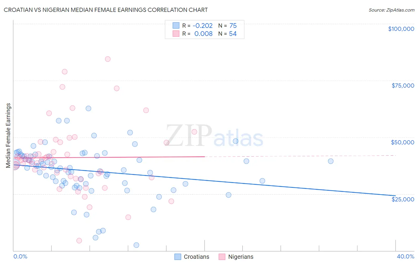 Croatian vs Nigerian Median Female Earnings