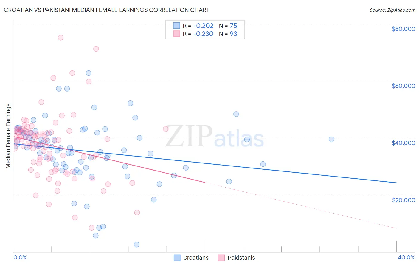 Croatian vs Pakistani Median Female Earnings