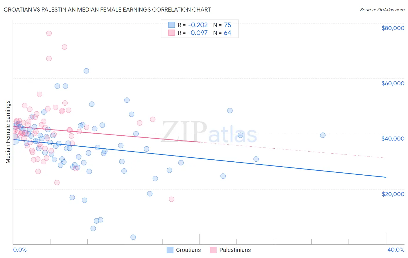 Croatian vs Palestinian Median Female Earnings