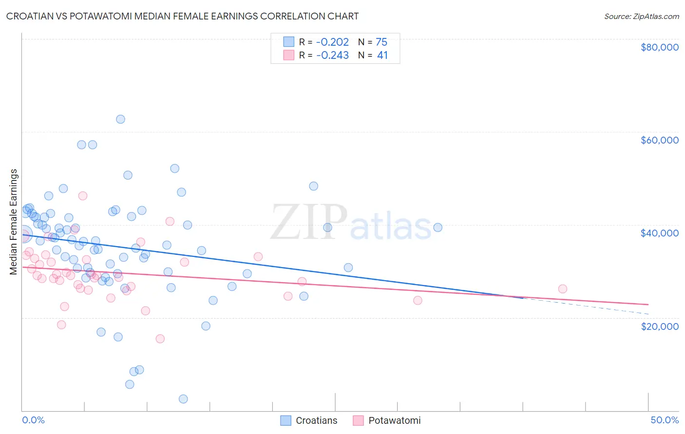 Croatian vs Potawatomi Median Female Earnings