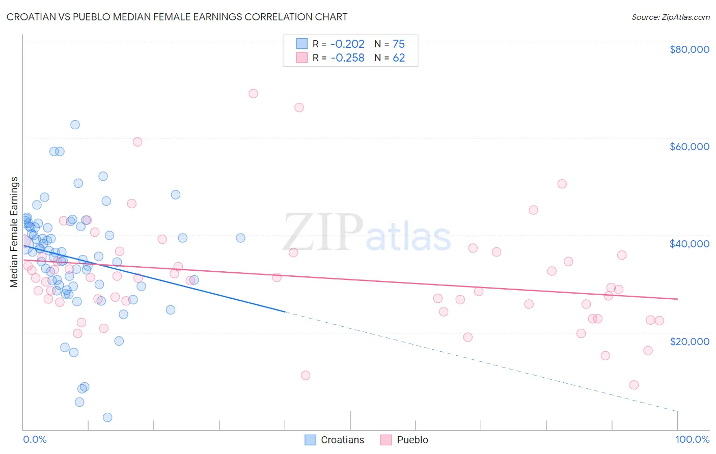 Croatian vs Pueblo Median Female Earnings