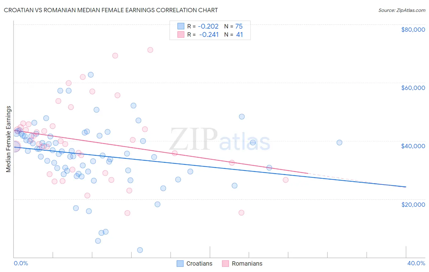 Croatian vs Romanian Median Female Earnings